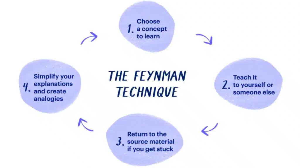 Feynman technique